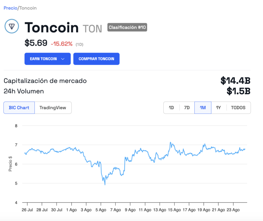 El desplome del token nativo de Toncoin (TON) tras la detención del CEO de Telegram. 